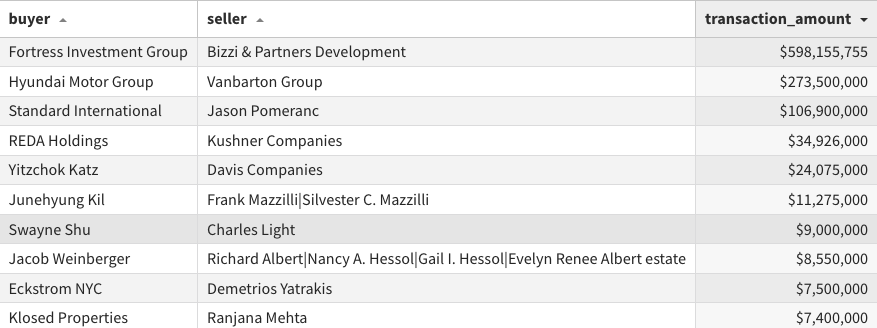 Top commercial sales week ending Feb. 17, 2023