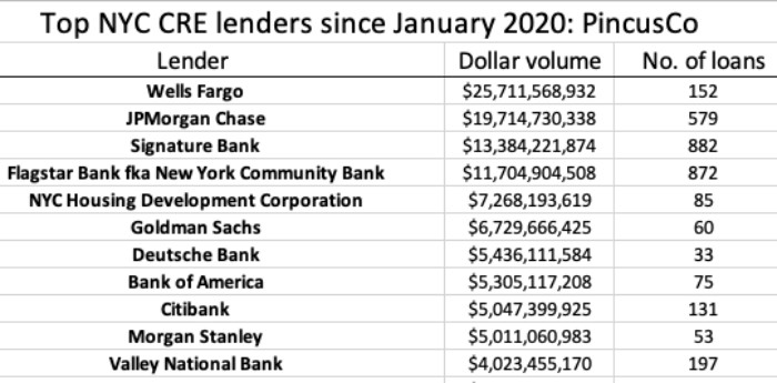 Top Lenders in NYC
