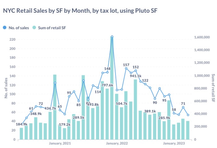 NYC Retail SF Sold: PincusCo